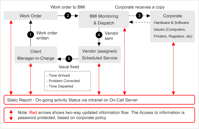 Maintenance Work Order Flow Chart